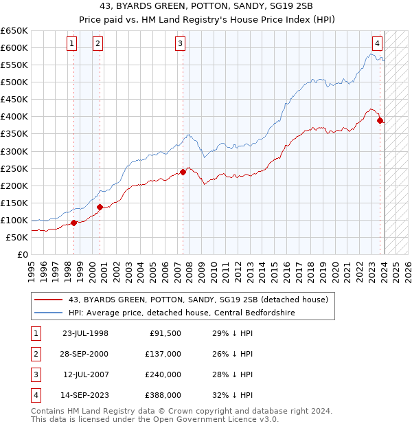 43, BYARDS GREEN, POTTON, SANDY, SG19 2SB: Price paid vs HM Land Registry's House Price Index