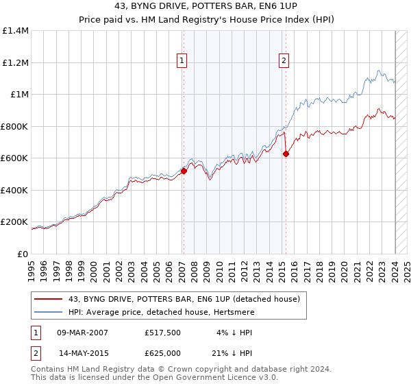 43, BYNG DRIVE, POTTERS BAR, EN6 1UP: Price paid vs HM Land Registry's House Price Index