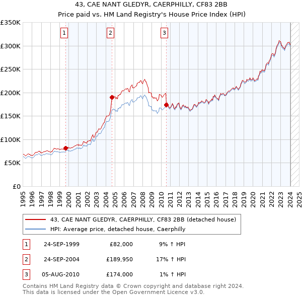 43, CAE NANT GLEDYR, CAERPHILLY, CF83 2BB: Price paid vs HM Land Registry's House Price Index