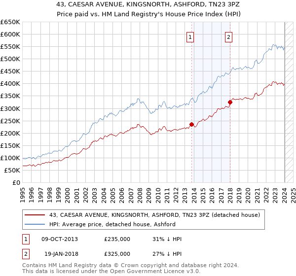 43, CAESAR AVENUE, KINGSNORTH, ASHFORD, TN23 3PZ: Price paid vs HM Land Registry's House Price Index