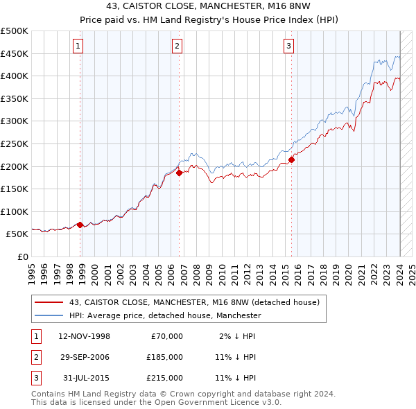 43, CAISTOR CLOSE, MANCHESTER, M16 8NW: Price paid vs HM Land Registry's House Price Index