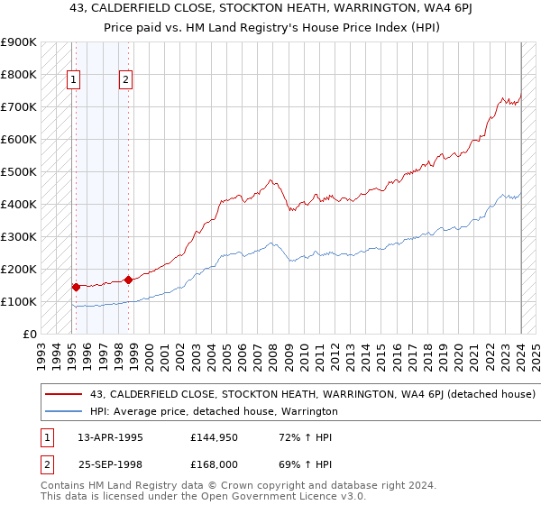 43, CALDERFIELD CLOSE, STOCKTON HEATH, WARRINGTON, WA4 6PJ: Price paid vs HM Land Registry's House Price Index