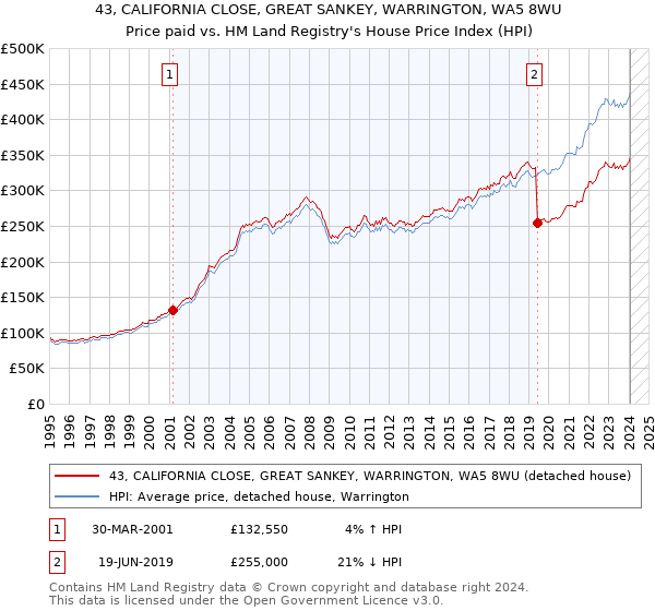 43, CALIFORNIA CLOSE, GREAT SANKEY, WARRINGTON, WA5 8WU: Price paid vs HM Land Registry's House Price Index