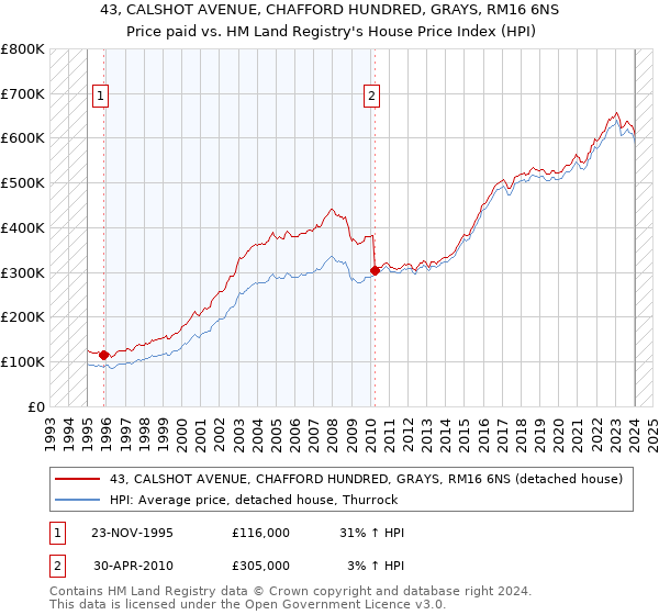 43, CALSHOT AVENUE, CHAFFORD HUNDRED, GRAYS, RM16 6NS: Price paid vs HM Land Registry's House Price Index