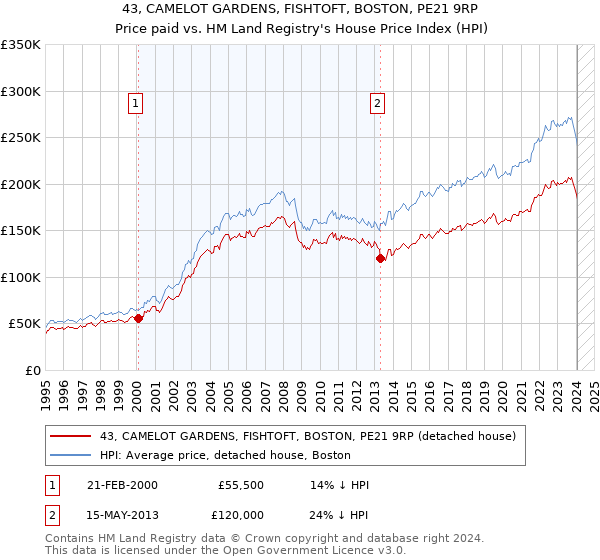 43, CAMELOT GARDENS, FISHTOFT, BOSTON, PE21 9RP: Price paid vs HM Land Registry's House Price Index