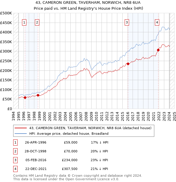 43, CAMERON GREEN, TAVERHAM, NORWICH, NR8 6UA: Price paid vs HM Land Registry's House Price Index