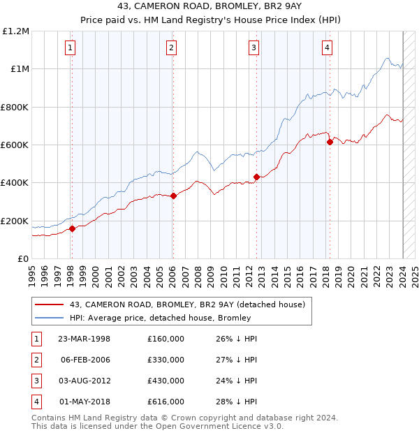 43, CAMERON ROAD, BROMLEY, BR2 9AY: Price paid vs HM Land Registry's House Price Index