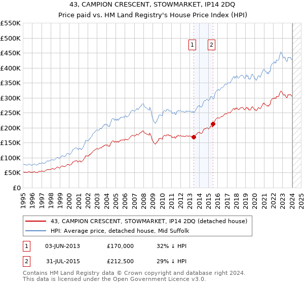 43, CAMPION CRESCENT, STOWMARKET, IP14 2DQ: Price paid vs HM Land Registry's House Price Index