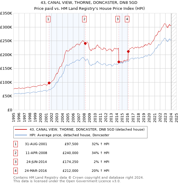 43, CANAL VIEW, THORNE, DONCASTER, DN8 5GD: Price paid vs HM Land Registry's House Price Index