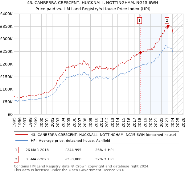 43, CANBERRA CRESCENT, HUCKNALL, NOTTINGHAM, NG15 6WH: Price paid vs HM Land Registry's House Price Index