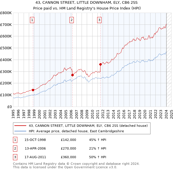 43, CANNON STREET, LITTLE DOWNHAM, ELY, CB6 2SS: Price paid vs HM Land Registry's House Price Index
