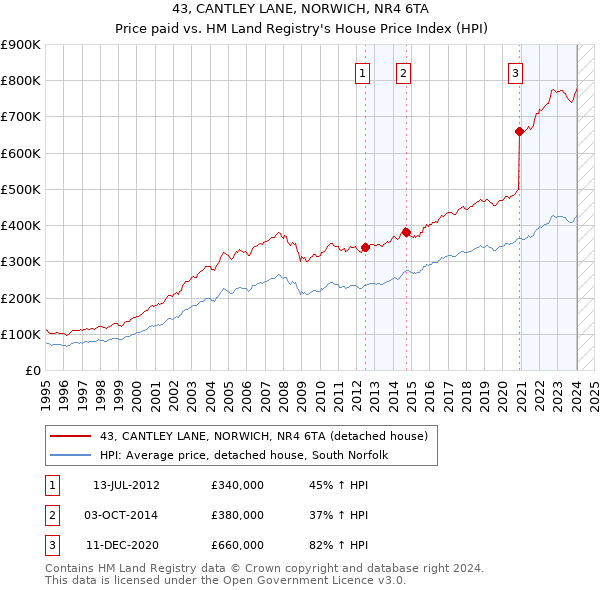 43, CANTLEY LANE, NORWICH, NR4 6TA: Price paid vs HM Land Registry's House Price Index