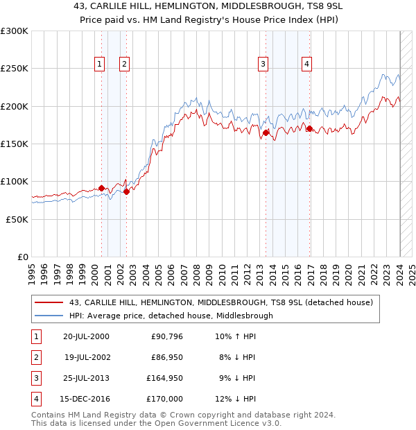 43, CARLILE HILL, HEMLINGTON, MIDDLESBROUGH, TS8 9SL: Price paid vs HM Land Registry's House Price Index