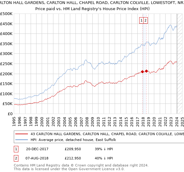 43 CARLTON HALL GARDENS, CARLTON HALL, CHAPEL ROAD, CARLTON COLVILLE, LOWESTOFT, NR33 8BL: Price paid vs HM Land Registry's House Price Index