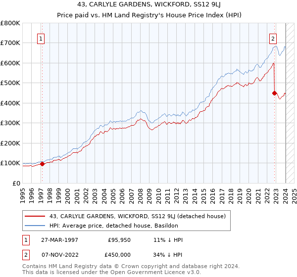43, CARLYLE GARDENS, WICKFORD, SS12 9LJ: Price paid vs HM Land Registry's House Price Index