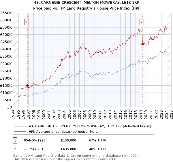 43, CARNEGIE CRESCENT, MELTON MOWBRAY, LE13 1RP: Price paid vs HM Land Registry's House Price Index