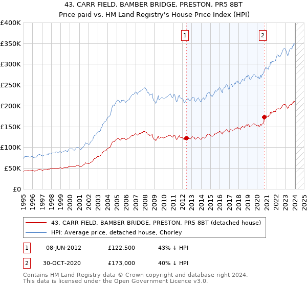 43, CARR FIELD, BAMBER BRIDGE, PRESTON, PR5 8BT: Price paid vs HM Land Registry's House Price Index
