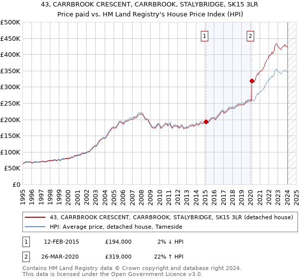 43, CARRBROOK CRESCENT, CARRBROOK, STALYBRIDGE, SK15 3LR: Price paid vs HM Land Registry's House Price Index