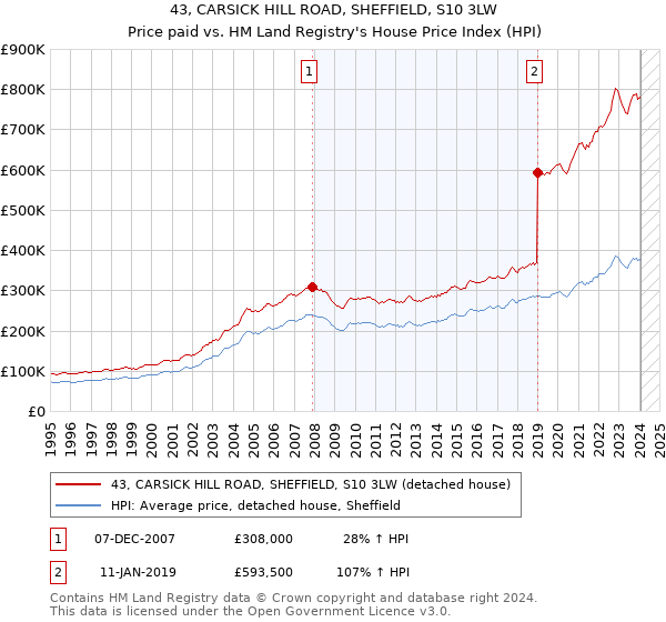 43, CARSICK HILL ROAD, SHEFFIELD, S10 3LW: Price paid vs HM Land Registry's House Price Index