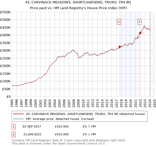 43, CARVINACK MEADOWS, SHORTLANESEND, TRURO, TR4 9FJ: Price paid vs HM Land Registry's House Price Index