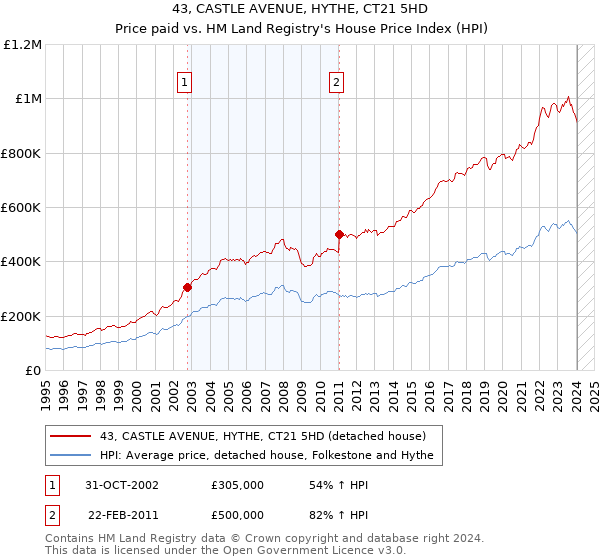 43, CASTLE AVENUE, HYTHE, CT21 5HD: Price paid vs HM Land Registry's House Price Index