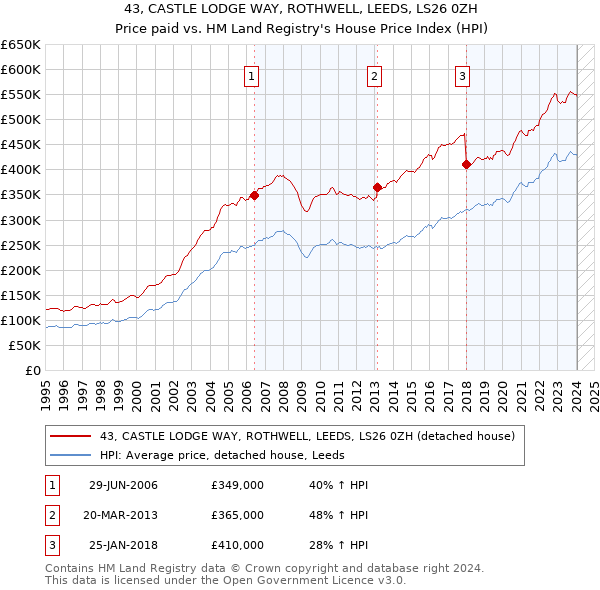 43, CASTLE LODGE WAY, ROTHWELL, LEEDS, LS26 0ZH: Price paid vs HM Land Registry's House Price Index