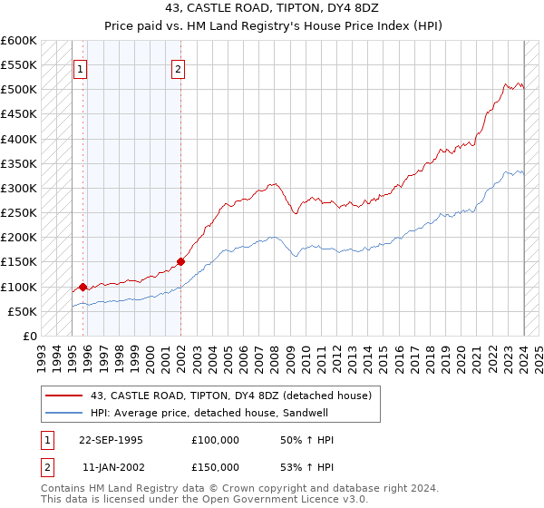 43, CASTLE ROAD, TIPTON, DY4 8DZ: Price paid vs HM Land Registry's House Price Index