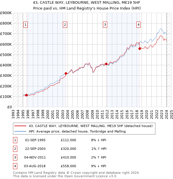 43, CASTLE WAY, LEYBOURNE, WEST MALLING, ME19 5HF: Price paid vs HM Land Registry's House Price Index