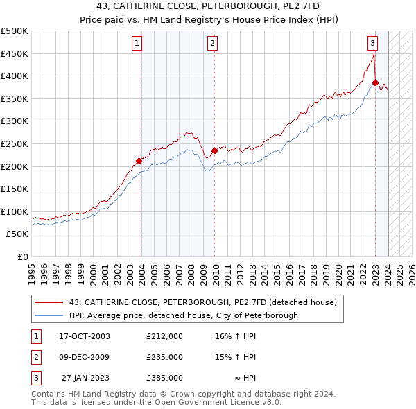 43, CATHERINE CLOSE, PETERBOROUGH, PE2 7FD: Price paid vs HM Land Registry's House Price Index
