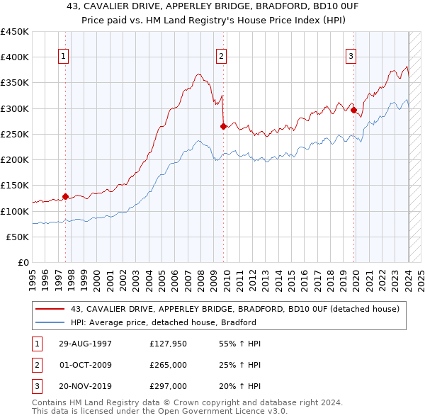 43, CAVALIER DRIVE, APPERLEY BRIDGE, BRADFORD, BD10 0UF: Price paid vs HM Land Registry's House Price Index