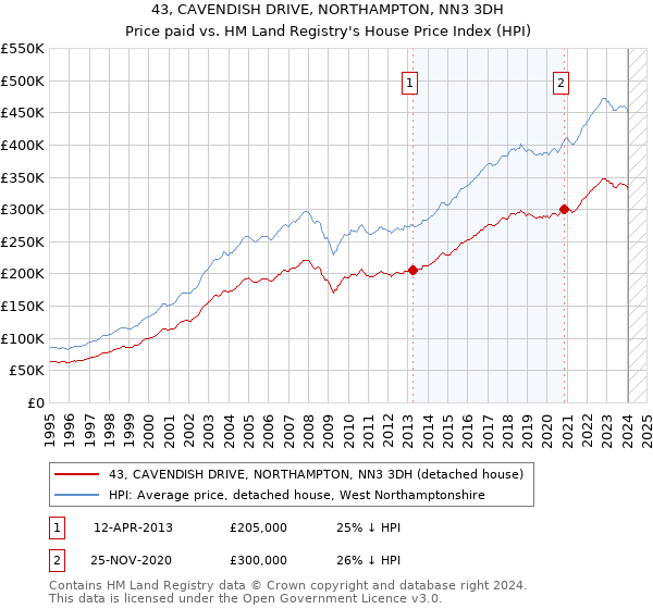 43, CAVENDISH DRIVE, NORTHAMPTON, NN3 3DH: Price paid vs HM Land Registry's House Price Index
