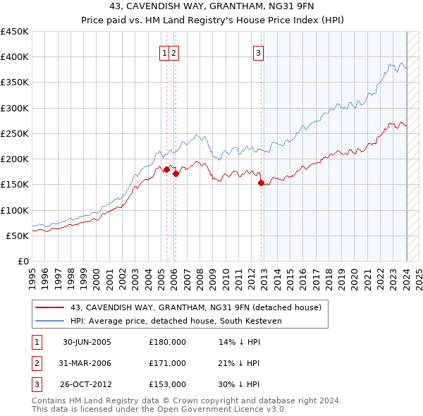 43, CAVENDISH WAY, GRANTHAM, NG31 9FN: Price paid vs HM Land Registry's House Price Index