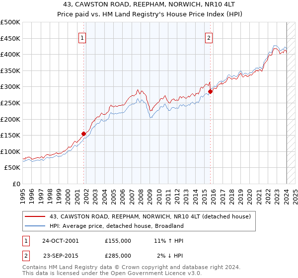 43, CAWSTON ROAD, REEPHAM, NORWICH, NR10 4LT: Price paid vs HM Land Registry's House Price Index