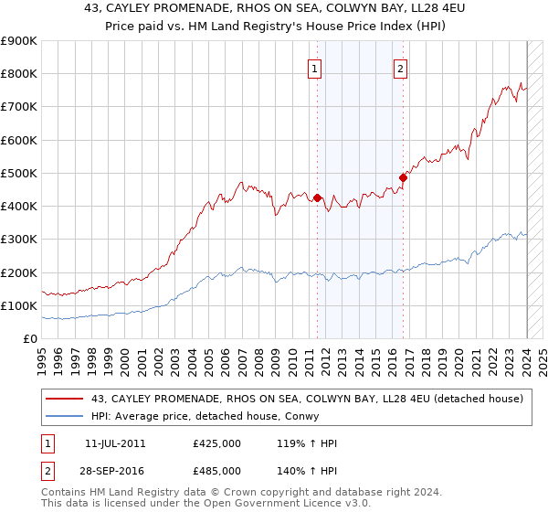 43, CAYLEY PROMENADE, RHOS ON SEA, COLWYN BAY, LL28 4EU: Price paid vs HM Land Registry's House Price Index