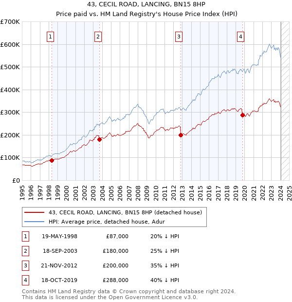 43, CECIL ROAD, LANCING, BN15 8HP: Price paid vs HM Land Registry's House Price Index