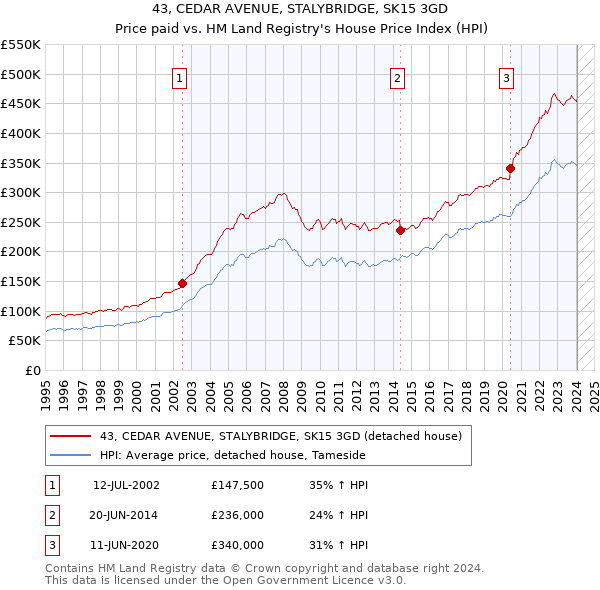 43, CEDAR AVENUE, STALYBRIDGE, SK15 3GD: Price paid vs HM Land Registry's House Price Index