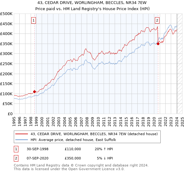 43, CEDAR DRIVE, WORLINGHAM, BECCLES, NR34 7EW: Price paid vs HM Land Registry's House Price Index