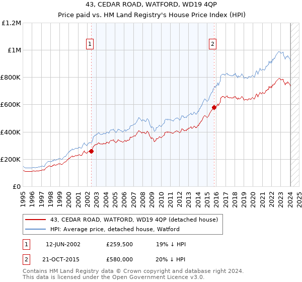 43, CEDAR ROAD, WATFORD, WD19 4QP: Price paid vs HM Land Registry's House Price Index
