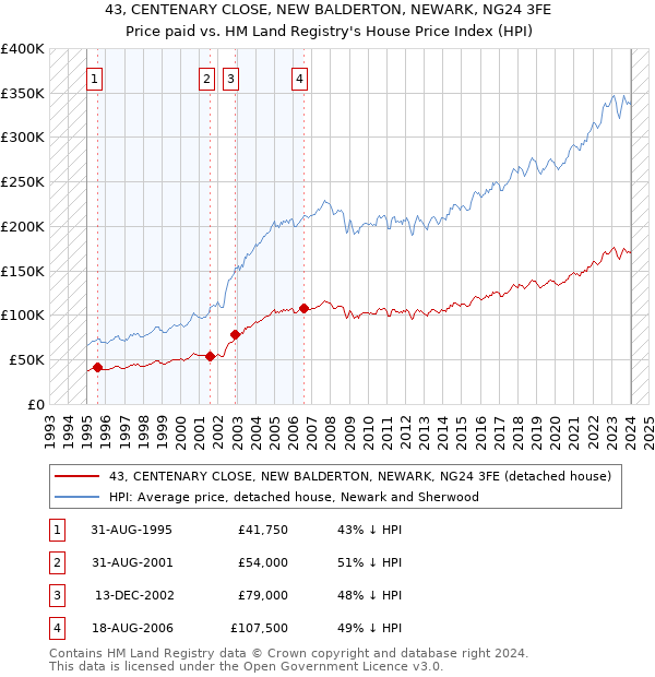 43, CENTENARY CLOSE, NEW BALDERTON, NEWARK, NG24 3FE: Price paid vs HM Land Registry's House Price Index