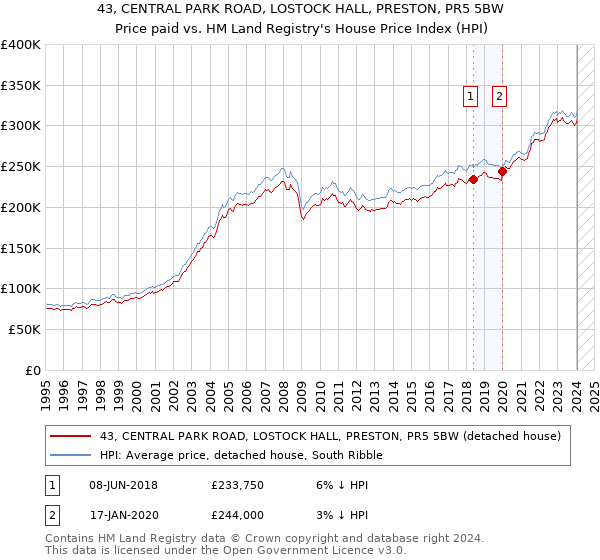43, CENTRAL PARK ROAD, LOSTOCK HALL, PRESTON, PR5 5BW: Price paid vs HM Land Registry's House Price Index