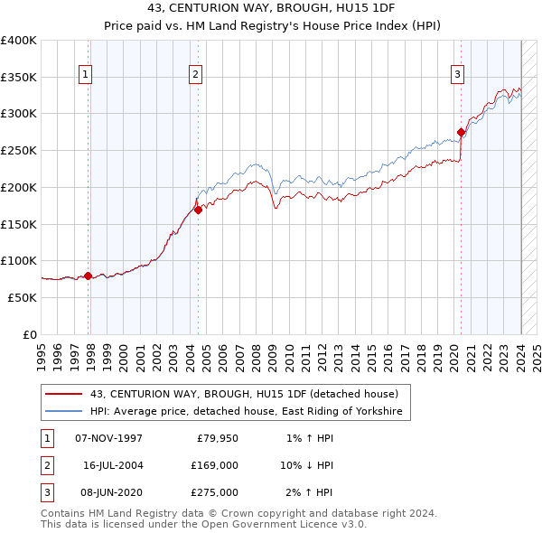 43, CENTURION WAY, BROUGH, HU15 1DF: Price paid vs HM Land Registry's House Price Index