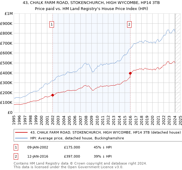 43, CHALK FARM ROAD, STOKENCHURCH, HIGH WYCOMBE, HP14 3TB: Price paid vs HM Land Registry's House Price Index