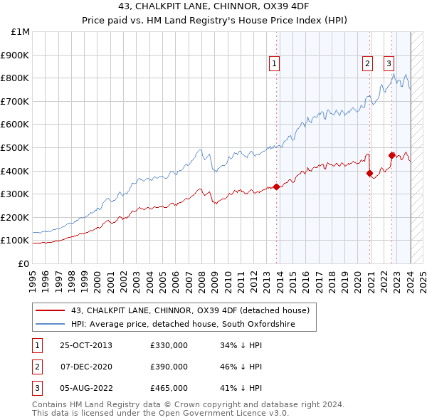 43, CHALKPIT LANE, CHINNOR, OX39 4DF: Price paid vs HM Land Registry's House Price Index