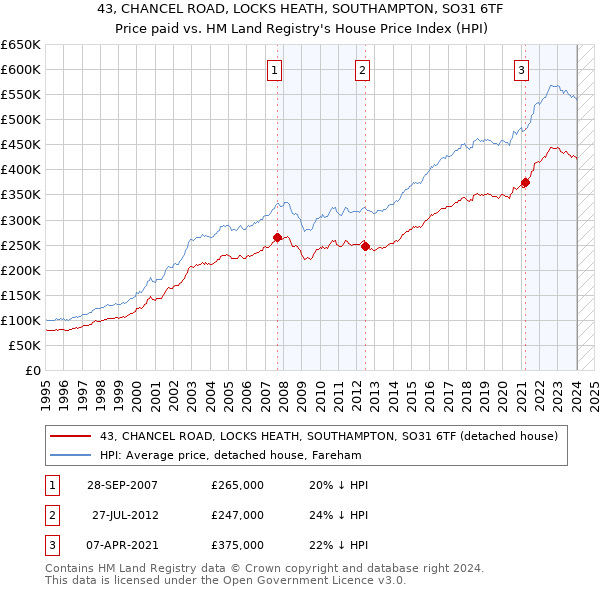 43, CHANCEL ROAD, LOCKS HEATH, SOUTHAMPTON, SO31 6TF: Price paid vs HM Land Registry's House Price Index