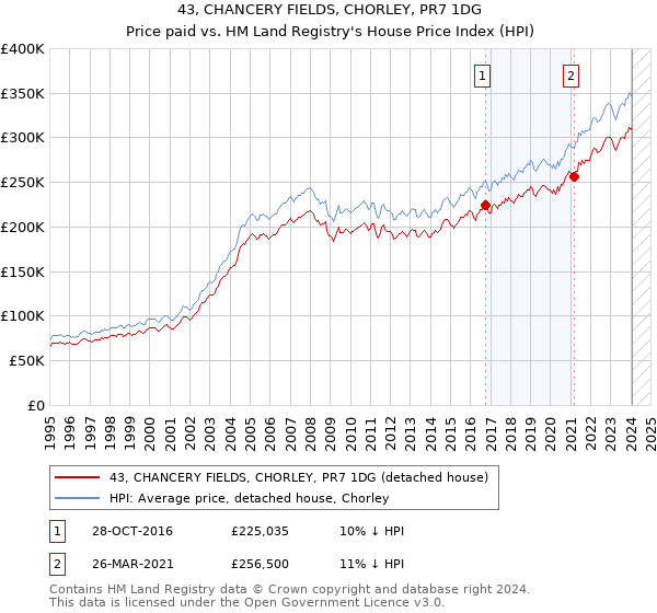 43, CHANCERY FIELDS, CHORLEY, PR7 1DG: Price paid vs HM Land Registry's House Price Index
