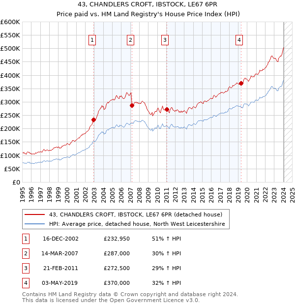 43, CHANDLERS CROFT, IBSTOCK, LE67 6PR: Price paid vs HM Land Registry's House Price Index