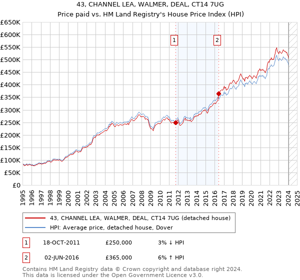 43, CHANNEL LEA, WALMER, DEAL, CT14 7UG: Price paid vs HM Land Registry's House Price Index