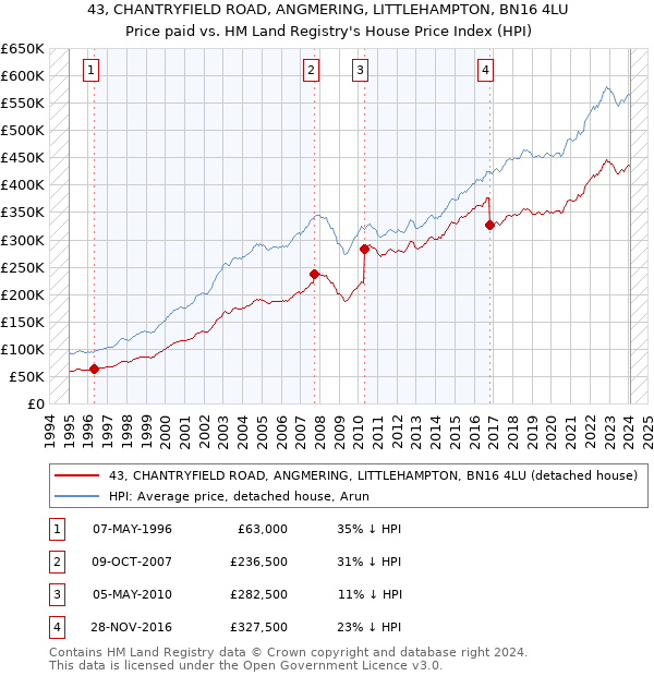 43, CHANTRYFIELD ROAD, ANGMERING, LITTLEHAMPTON, BN16 4LU: Price paid vs HM Land Registry's House Price Index