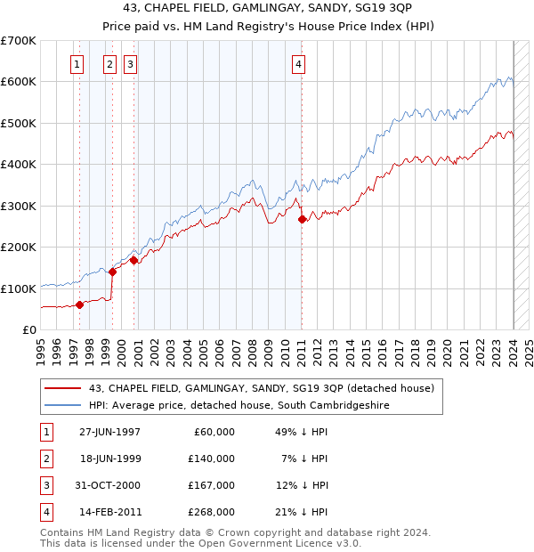 43, CHAPEL FIELD, GAMLINGAY, SANDY, SG19 3QP: Price paid vs HM Land Registry's House Price Index