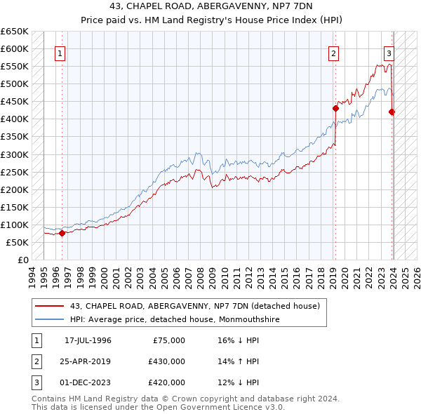 43, CHAPEL ROAD, ABERGAVENNY, NP7 7DN: Price paid vs HM Land Registry's House Price Index